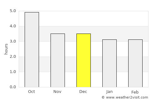 Korgöz average rain in December