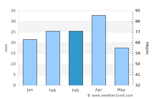 Korgöz average rain in February