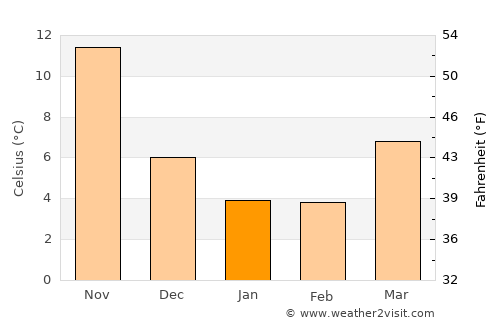 Korgöz average temperature in January