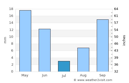 Korgöz average rain in July