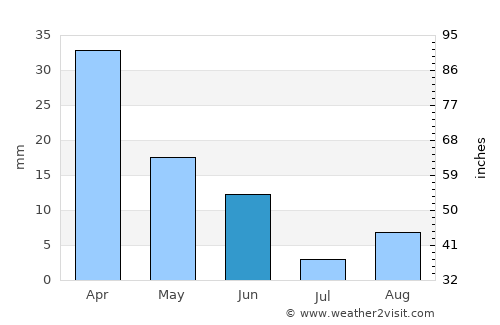 Korgöz average rain in June