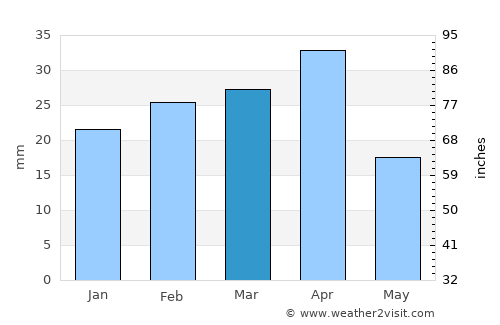 Korgöz average rain in March
