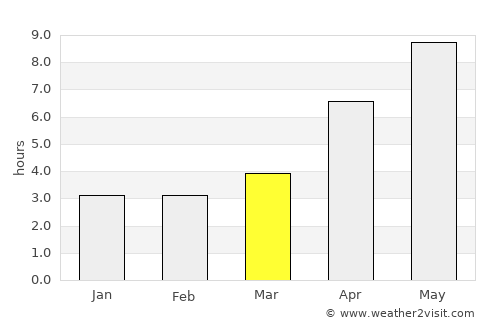 Korgöz average rain in March