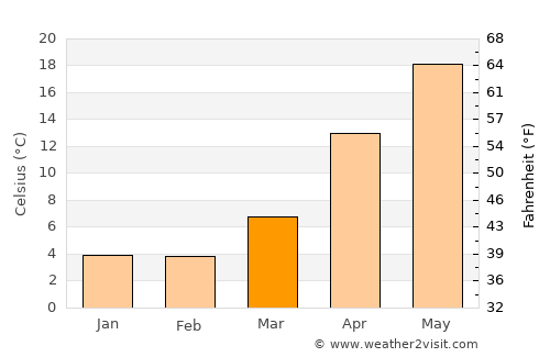 Korgöz average temperature in March