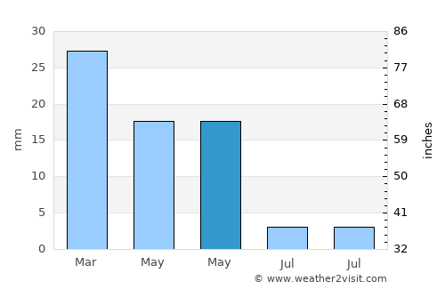 Korgöz average rain in May