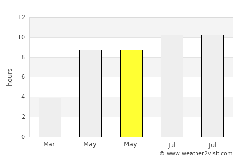 Korgöz average rain in May