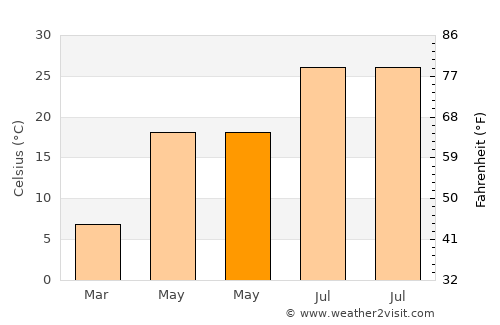 Korgöz average temperature in May