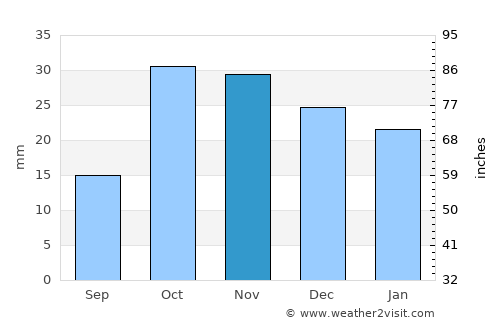 Korgöz average rain in November