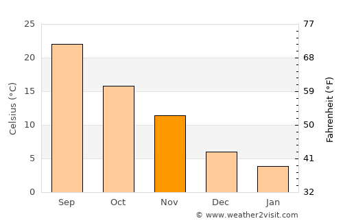 Korgöz average temperature in November