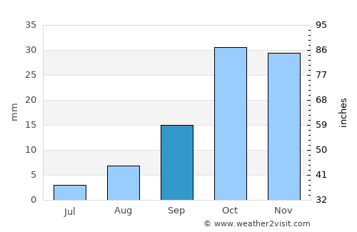 Korgöz average rain in September