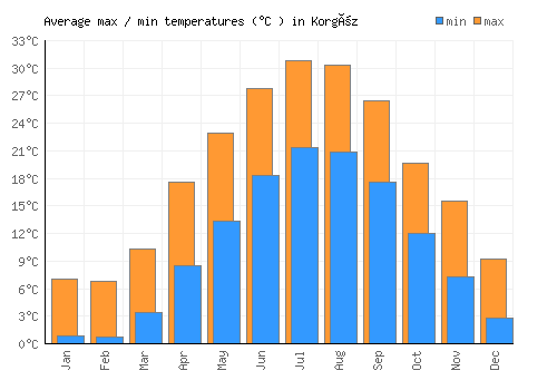 Korgöz average minimum / maximum temperatures (Celsius)