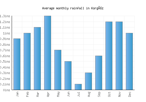 Korgöz monthly rainfall chart (inches)