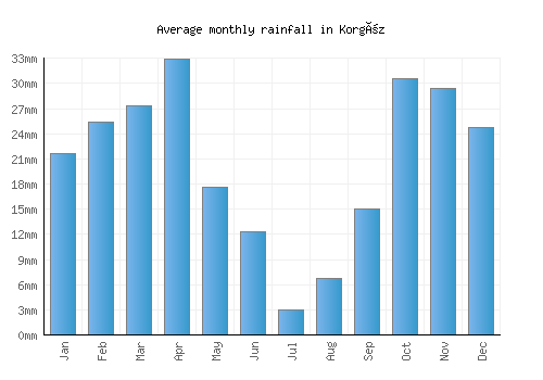 Korgöz monthly rainfall chart (mm)