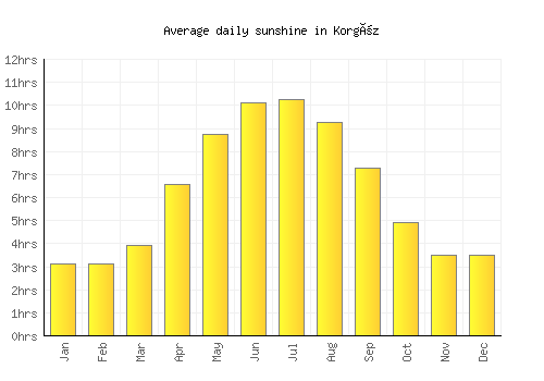 Korgöz average daily sunshine chart