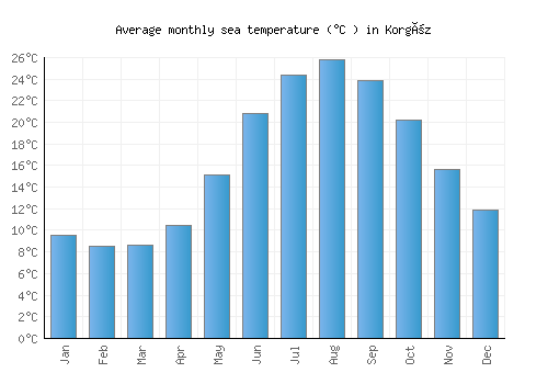 Korgöz average sea temperature chart (Celsius)