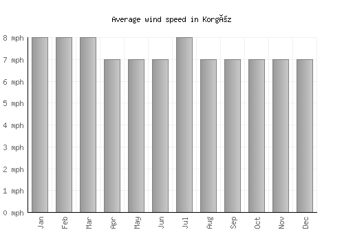 Korgöz average winspeed by month (mph)