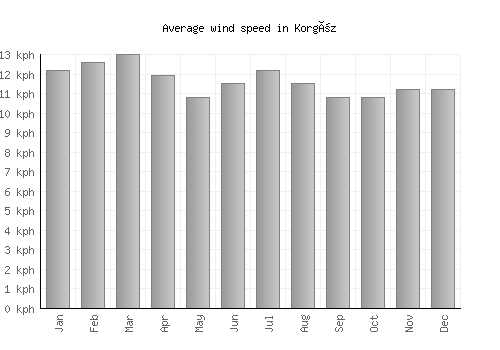 Korgöz average winspeed by month (km/h)
