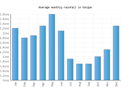 Korgun monthly rainfall chart (inches)