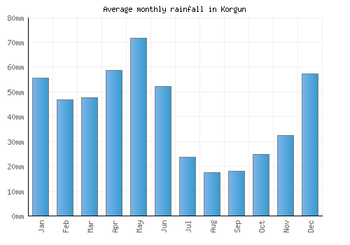 Korgun monthly rainfall chart (mm)