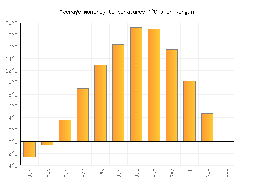 Korgun average temperature chart (Celsius)