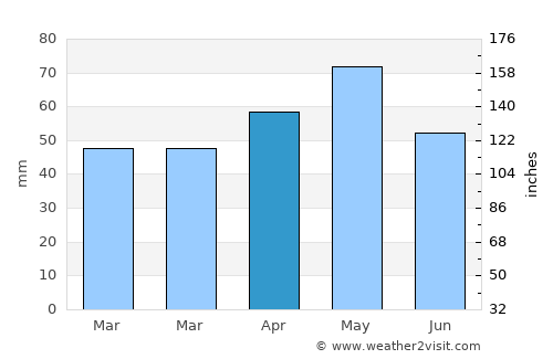 Korgun average rain in April