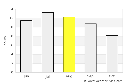 Korgun average rain in August