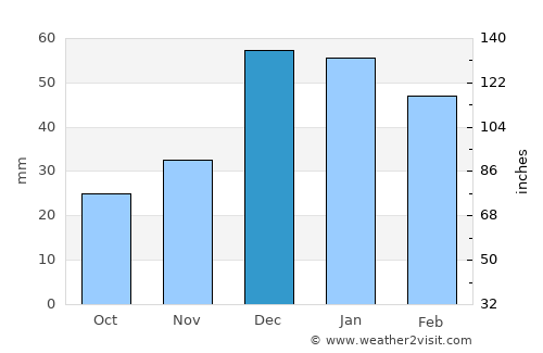 Korgun average rain in December