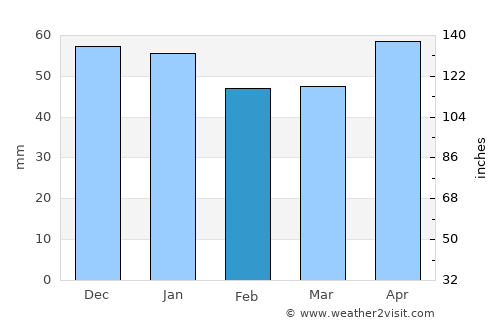Korgun average rain in February