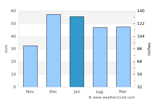 Korgun average rain in January