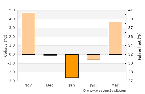 Korgun average temperature in January