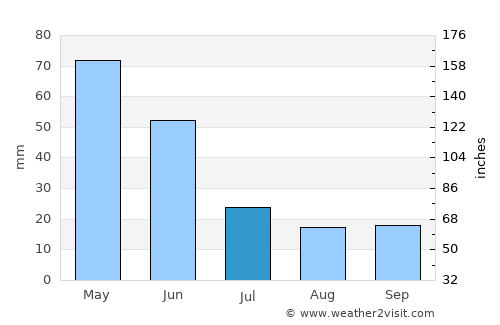 Korgun average rain in July