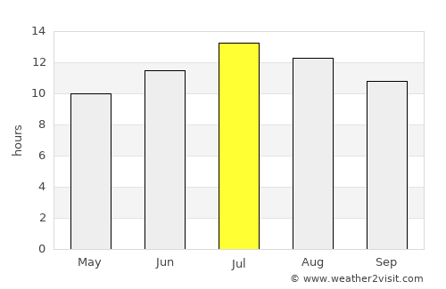 Korgun average rain in July