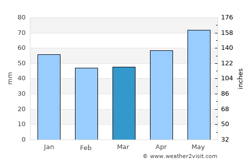 Korgun average rain in March