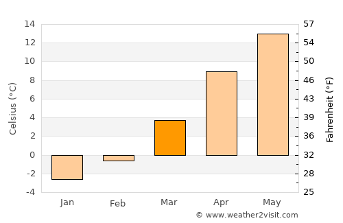 Korgun average temperature in March