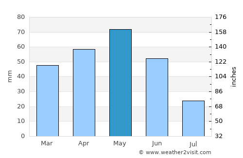 Korgun average rain in May