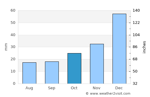 Korgun average rain in October