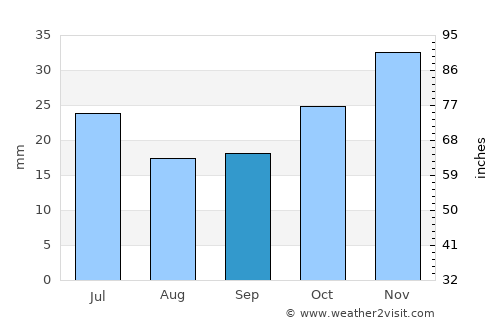 Korgun average rain in September