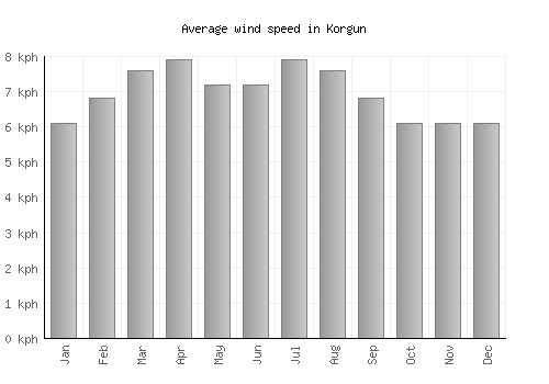 Korgun average winspeed by month (km/h)