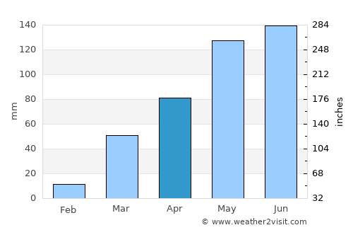 Korhogo average rain in April