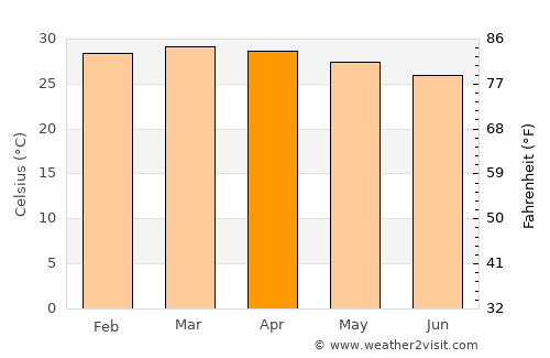 Korhogo average temperature in April