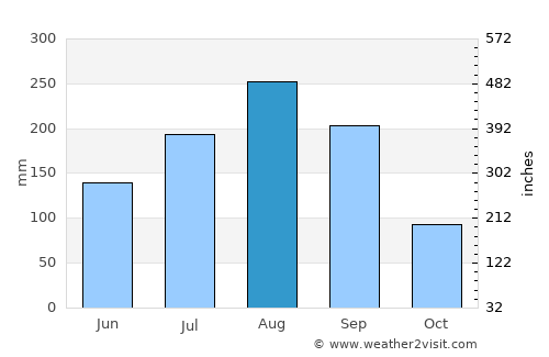Korhogo average rain in August