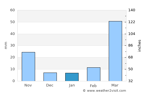 Korhogo average rain in January