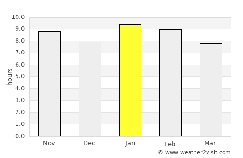 Korhogo average rain in January
