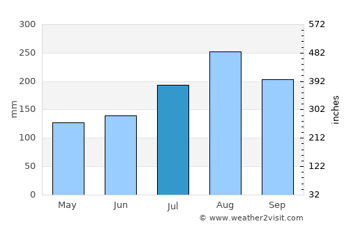 Korhogo average rain in July