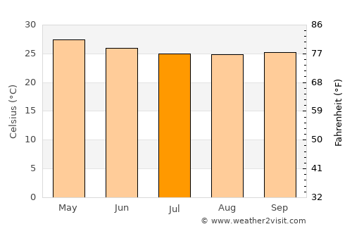 Korhogo average temperature in July