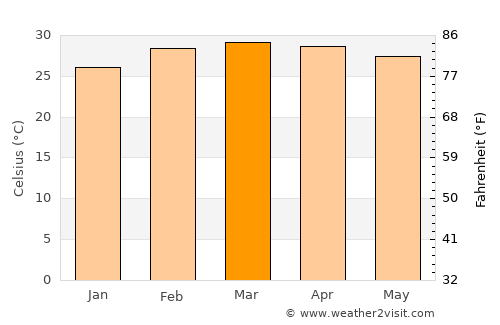 Korhogo average temperature in March