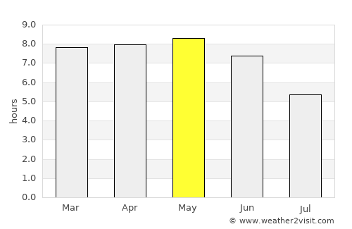 Korhogo average rain in May