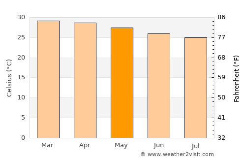Korhogo average temperature in May