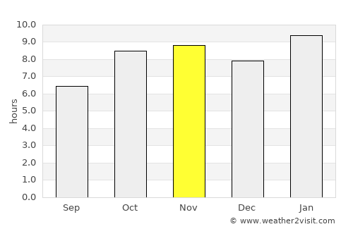 Korhogo average rain in November