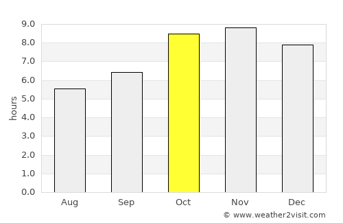 Korhogo average rain in October